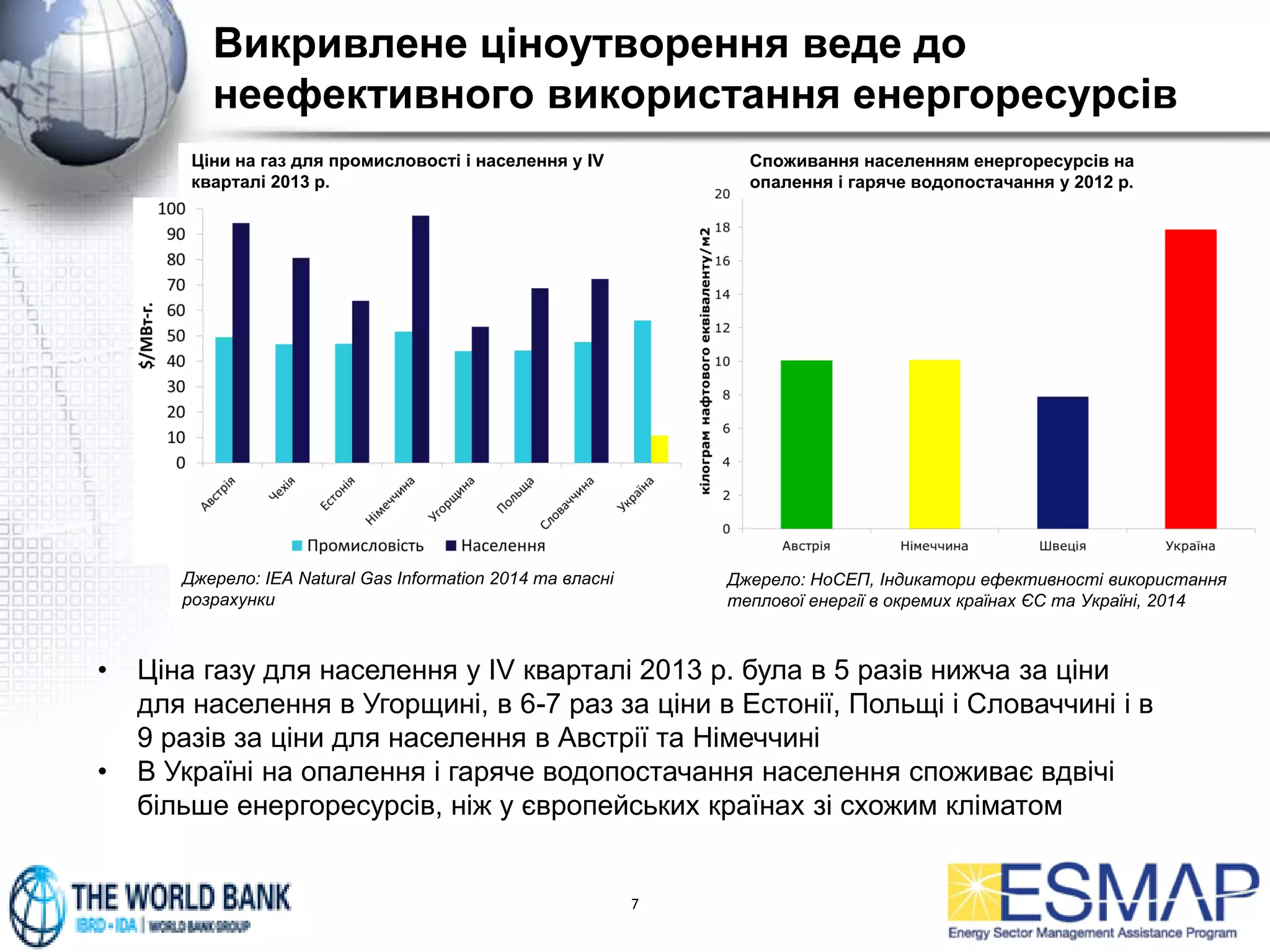 Викривлене ціноутворення веде до
неефективного використання енергоресурсів
7
• Ціна газу для населення у IV кварталі 2013 р. була в 5 разів нижча за ціни
для населення в Угорщині, в 6-7 раз за ціни в Естонії, Польщі і Словаччині і в
9 разів за ціни для населення в Австрії та Німеччині
• В Україні на опалення і гаряче водопостачання населення споживає вдвічі
більше енергоресурсів, ніж у європейських країнах зі схожим кліматом
Ціни на газ для промисловості і населення у IV
кварталі 2013 р.
Споживання населенням енергоресурсів на
опалення і гаряче водопостачання у 2012 р.
Джерело: IEA Natural Gas Information 2014 та власні
розрахунки
Джерело: НоСЕП, Індикатори ефективності використання
теплової енергії в окремих країнах ЄС та Україні, 2014
 