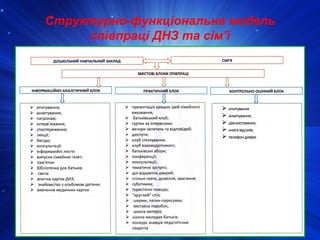 Структурно-функціональна модель
співпраці ДНЗ та сім’ї
 