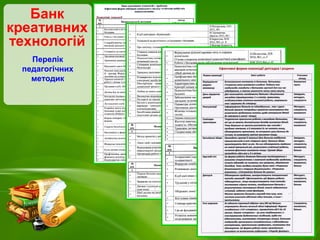 Перелік
педагогічних
методик
Банк
креативних
технологій
 