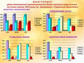 М О Н І Т О Р И Н Г
рівня мовленнєвої компетентності дітей шостого року життя
на січень місяць 2015 року (за програмою « Українське дошкілля»)
0%
10%
20%
30%
40%
50%
60%
СТАР. ЛОГОП. ППР
ВИСОКИЙ
ДОСТАТ
СЕРЕД
НИЗЬКИЙ
ФОНЕТИЧНІ ХАРАКТЕРИСТИКИ
0%
5%
10%
15%
20%
25%
30%
35%
СТАР. ЛОГОП. ППР
ВИСОК.
ДОСТАТ
СЕРЕД
НИЗЬК.
СЛОВНИКОВИЙ ЗАПАС
0%
10%
20%
30%
40%
50%
60%
СТАР. ЛОГОП. ППР
ВИСОК.
ДОСТАТ
СЕРЕД
НИЗЬКИЙ
ГРАМАТИЧНІ УМІННЯ
0%
10%
20%
30%
40%
50%
60%
70%
СТАР. ЛОГОП. ППР
ВИСОК.
ДОСТАТ
СЕРЕД
НИЗЬК.
КОМУНІКАТИВНЕ МОВЛЕННЯ
 