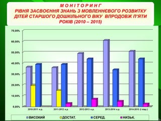 М О Н І Т О Р И Н Г
РІВНЯ ЗАСВОЄННЯ ЗНАНЬ З МОВЛЕННЄВОГО РОЗВИТКУ
ДІТЕЙ СТАРШОГО ДОШКІЛЬНОГО ВІКУ ВПРОДОВЖ П’ЯТИ
РОКІВ (2010 – 2015)
 