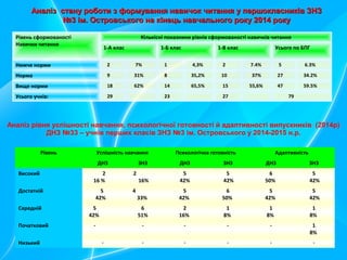 Аналіз стану роботи з формування навичок читання у першокласників ЗНЗАналіз стану роботи з формування навичок читання у першокласників ЗНЗ
№3 ім. Островського на кінець навчального року 2014 року№3 ім. Островського на кінець навчального року 2014 року
Рівень сформованості
Навички читання
Кількісні показники рівнів сформованості навичків читання
1-А клас 1-Б клас 1-В клас Усього по БПГ
Нижче норми 2 7% 1 4,3% 2 7.4% 5 6.3%
Норма 9 31% 8 35,2% 10 37% 27 34.2%
Вище норми 18 62% 14 65,5% 15 55,6% 47 59.5%
Усього учнів: 29 23 27 79
Аналіз рівня успішності навчання, психологічної готовності й адаптивності випускників (2014р)
ДНЗ №33 – учнів перших класів ЗНЗ №3 ім. Островського у 2014-2015 н.р.
Рівень Успішність навчання Психологічна готовність Адаптивність
ДНЗ ЗНЗ ДНЗ ЗНЗ ДНЗ ЗНЗ
Високий 2
16 %
2
16%
5
42%
5
42%
6
50%
5
42%
Достатній 5
42%
4
33%
5
42%
6
50%
5
42%
5
42%
Середній 5
42%
6
51%
2
16%
1
8%
1
8%
1
8%
Початковий - - - - - 1
8%
Низький - - - - - -
 
