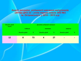 Аналіз динаміки успішності навчання випускників
(2014р) ДНЗ 33 – учнів перших класів ЗНЗ №3
ім. Островського у 2014 – 2015 н.р.
Кількість дітей
усього
Динаміка успішності навчання
стабільна позитивна зворотна
Кількість дітей % Кількість дітей % Кількість дітей %
12 8 73 4 27 - -
 
