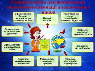 Створені умови для формування
позитивної мотивації до навчання в
школіСформованість
базових
якостей, форм
активності та знань
Психологічна
та фізіологічна
допомога
Цікавий
матеріал
Налагодження
контакту
з майбутнім
вчителем та дітьми
Підтримка,
допомога,
сприяння - батьків
Сформованість
організаційних
вмінь
Наявність
комунікативних
здібностей
Розвиненість
психічних
процесів
Підтримка,
віра в успіх,
партнерство
Створення
ситуації успіху
 