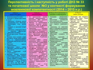 Перспективність і наступність у роботі ДНЗ № 33
та початкової школи №3 у контексті формування
мовленнєвої компетентності (2014 – 2015 н.р.)
 