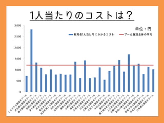 横浜市の公共施設ってどうなってるの？その3
