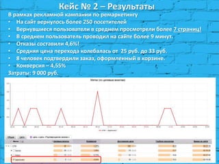 Кейс № 2 – Результаты
В рамках рекламной кампании по ремаркетингу
• На сайт вернулось более 250 посетителей
• Вернувшиеся пользователи в среднем просмотрели более 7 страниц!
• В среднем пользователь проводил на сайте более 9 минут.
• Отказы составили 4,6%!
• Средняя цена перехода колебалась от 25 руб. до 33 руб.
• 8 человек подтвердили заказ, оформленный в корзине.
• Конверсия – 4,55%
Затраты: 9 000 руб.
 