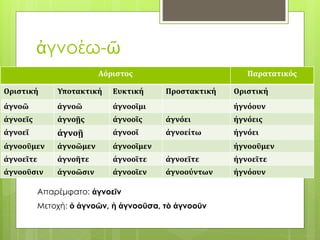 ἀγνοέω-ῶ
Αόριστος Παρατατικός
Οριστική Υποτακτική Ευκτική Προστακτική Οριστική
ἀγνοῶ ἀγνοῶ ἀγνοοῖμι ἠγνόουν
ἀγνοεῖς ἀγνοῇς ἀγνοοῖς ἀγνόει ἠγνόεις
ἀγνοεῖ ἀγνοῇ ἀγνοοῖ ἀγνοείτω ἠγνόει
ἀγνοοῦμεν ἀγνοῶμεν ἀγνοοῖμεν ἠγνοοῦμεν
ἀγνοεῖτε ἀγνοῆτε ἀγνοοῖτε ἀγνοεῖτε ἠγνοεῖτε
ἀγνοοῦσιν ἀγνοῶσιν ἀγνοοῖεν ἀγνοούντων ἠγνόουν
Απαρέμφατο: ἀγνοεῖν
Μετοχή: ὁ ἀγνοῶν, ἡ ἀγνοοῦσα, τὸ ἀγνοοῦν
 