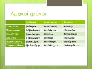 Αρχικοί χρόνοι
βούλομαι ἐπιδείκνυμι θαυμάζω
Ενεστώτας βούλομαι ἐπιδείκνυμι θαυμάζω
Παρατατικός ἐ-ἠβουλόμην ἐπεδείκνυν ἐθαύμαζον
Μέλλοντας βουλήσομαι ἐπιδείξω θαυμάσομαι
Αόριστος ἐ-ἠβουλήθην ἐπέδειξα ἐθαύμασα
Παρακείμενος βεβούλημαι ἐπιδέδειχα τεθαύμακα
Υπερσυντέλικος ἐβεβουλήμην ἐπεδεδείχειν ἐτεθαυμάκειν
 