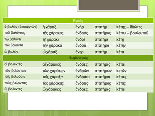 Ενικός
ὁ βαλών (ἀποφυγών) ἡ χάραξ ἀνήρ στατήρ ἱκέτης – ἰδιώτης
τοῦ βαλόντος τῆς χάρακος ἀνδρός στατῆρος ἱκέτου – βουλευτοῦ
τῷ βαλόντι τῇ χάρακι ἀνδρί στατῆρι ἱκέτῃ
τὸν βαλόντα τὴν χάρακα ἄνδρα στατῆρα ἱκέτην
ὦ βαλών ὦ χάραξ ἄνερ στατήρ ἱκέτα
Πληθυντικός
οἱ βαλόντες αἱ χάρακες ἄνδρες στατῆρες ἱκέται
τῶν βαλόντων τῶν χαράκων ἀνδρῶν στατήρων ἱκετῶν
τοῖς βαλοῦσιν ταῖς χάραξιν ἀνδράσι στατῆρσι ἱκέταις
τοὺς βαλόντας τὰς χάρακας ἄνδρας στατῆρας ἱκέτας
ὦ βαλόντες ὦ χάρακες ἄνδρες στατῆρες ἱκέται
 
