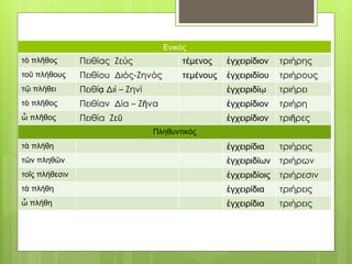 Ενικός
τὸ πλῆθος Πειθίας Ζεύς τέμενος ἐγχειρίδιον τριήρης
τοῦ πλήθους Πειθίου Διός-Ζηνός τεμένους ἐγχειριδίου τριήρους
τῷ πλήθει Πειθίᾳ Διί – Ζηνί ἐγχειριδίῳ τριήρει
τὸ πλῆθος Πειθίαν Δία – Ζῆνα ἐγχειρίδιον τριήρη
ὦ πλῆθος Πειθία Ζεῦ ἐγχειρίδιον τριῆρες
Πληθυντικός
τὰ πλήθη ἐγχειρίδια τριήρεις
τῶν πληθῶν ἐγχειριδίων τριήρων
τοῖς πλήθεσιν ἐγχειριδίοις τριήρεσιν
τὰ πλήθη ἐγχειρίδια τριήρεις
ὦ πλήθη ἐγχειρίδια τριήρεις
 