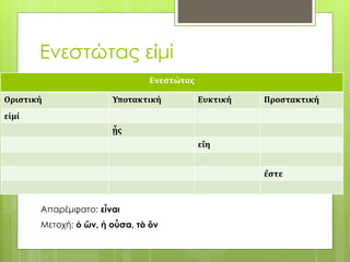 Ενεστώτας εἰμί
Ενεστώτας
Οριστική Υποτακτική Ευκτική Προστακτική
εἰμί
ᾖς
εἴη
ἔστε
Απαρέμφατο: εἶναι
Μετοχή: ὁ ὤν, ἡ οὖσα, τὸ ὄν
 