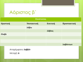 Αόριστος β΄
Ενεστώτας
Οριστική Υποτακτική Ευκτική Προστακτική
λάβω
λάβοις
ἔλαβε
λαβόντων
Απαρέμφατο: λαβεῖν
Μετοχή: ὁ
 