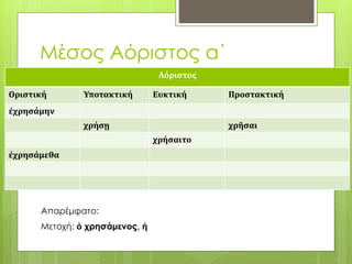 Μέσος Αόριστος α΄
Αόριστος
Οριστική Υποτακτική Ευκτική Προστακτική
ἐχρησάμην
χρήσῃ χρῆσαι
χρήσαιτο
ἐχρησάμεθα
Απαρέμφατο:
Μετοχή: ὁ χρησάμενος, ἡ
 