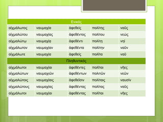 Ενικός
αἰχμάλωτος ναυμαχία ἀφεθείς πολίτης ναῦς
αἰχμαλώτου ναυμαχίας ἀφεθέντος πολίτου νεώς
αἰχμαλώτῳ ναυμαχίᾳ ἀφεθέντι πολίτῃ νηί
αἰχμάλωτον ναυμαχίαν ἀφεθέντα πολίτην ναῦν
αἰχμάλωτε ναυμαχία ἀφεθείς πολῖτα ναῦ
Πληθυντικός
αἰχμάλωτοι ναυμαχίαι ἀφεθέντες πολῖται νῆες
αἰχμαλώτων ναυμαχιῶν ἀφεθέντων πολιτῶν νεῶν
αἰχμαλώτοις ναυμαχίαις ἀφεθεῖσιν πολίταις ναυσίν
αἰχμαλώτους ναυμαχίας ἀφεθέντας πολίτας ναῦς
αἰχμάλωτοι ναυμαχίαι ἀφεθέντας πολῖται νῆες
 