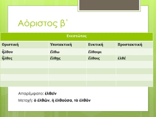 Αόριστος β΄
Ενεστώτας
Οριστική Υποτακτική Ευκτική Προστακτική
ἦλθον ἔλθω ἔλθοιμι
ἦλθες ἔλθῃς ἔλθοις ἐλθέ
Απαρέμφατο: ἐλθεῖν
Μετοχή: ὁ ἐλθών, ἡ ἐλθοῦσα, τὸ ἐλθόν
 