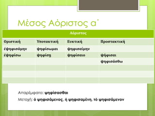 Μέσος Αόριστος α΄
Αόριστος
Οριστική Υποτακτική Ευκτική Προστακτική
ἐψηφισάμην ψηφίσωμαι ψηφισαίμην
ἐψηφίσω ψηφίσῃ ψηφίσαιο ψήφισαι
ψηφισάσθω
Απαρέμφατο: ψηφίσασθαι
Μετοχή: ὁ ψηφισάμενος, ἡ ψηφισαμένη, τὸ ψηφισάμενον
 