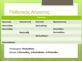 Παθητικός Αόριστος
Αόριστος
Οριστική Υποτακτική Ευκτική Προστακτική
ἐδουλώθην δουλωθείην
ἐδουλώθης δουλώθητι
δουλωθῇ δουλωθήτω
δουλωθεῖμεν
ἐδουλώθησαν
Απαρέμφατο: δουλωθῆναι
Μετοχή: ὁ δουλωθείς, ἡ δουλωθεῖσα, τὸ δουλωθέν
 