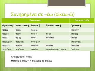 Συνηρημένα σε –έω (οἰκέω-ῶ)
Ενεστώτας Παρατατικός
Οριστική Υποτακτική Ευκτική Προστακτική Οριστική
ποιῶ ποιῶ ποιοῖμι ἐποίουν
ποιεῖς ποιῇς ποιοῖς ποίει ἐποίεις
ποιεῖ ποιῇ ποιοῖ ποιείτω ἐποίει
ποιοῦμεν ποιῶμεν ποιοῖμεν ἐποιοῦμεν
ποιεῖτε ποιῆτε ποιοῖτε ποιεῖτε ἐποιοῖτε
ποιοῦσιν ποιῶσιν ποιοῖεν ποιούντων-είτωσαν ἐποίουν
Απαρέμφατο: ποιεῖν
Μετοχή: ὁ ποιῶν, ἡ ποιοῦσα, τὸ ποιοῦν
 