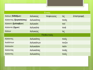Ενικός
λύσων (διδάξων) λελυκώς πεφευγώς τις ἐπιστροφή
λύσοντος (ξυγκαλέσας) λελυκότος τινός
λύσοντι (ξυλλαβών) λελυκότι τινί
λύσοντα (ἔχων) λελυκότα τινά
λύσων λελυκώς τις
Πληθυντικός
λύσοντες λελυκότες τινές
λυσόντων λελυκότων τινῶν
λύσουσιν λελυκόσιν τισίν
λύσοντας λελυκότας τινάς
λύσοντες λελυκότες τινές
 