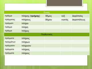 Ενικός
πρᾶγμα πλήρης (τριήρης) δῆμος νύξ ἀκρόπολις
πράγματος πλήρους δήμου νυκτός ἀκροπόλεως
πράγματι πλήρει
πρᾶγμα πλήρη
πρᾶγμα πλῆρες
Πληθυντικός
πράγματα πλήρεις
πραγμάτων πλήρων
πράγμασιν πλήρεσιν
πράγματα πλήρεις
πράγματα πλήρεις
 