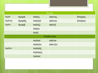 Ενικός
λιμήν ἀγορά πολύς οἰκέτης ἤπειρος
λιμένος ἀγορᾶς πολλοῦ οἰκέτου ἠπείρου
λιμένι ἀγορᾷ πολλῷ οἰκέτῇ
πολύν
πολύ
Πληθυντικός
πολλοί οἰκέται
πολλῶν οἰκετῶν
λιμέσιν πολλοῖς
πολλούς
πολλοί
 