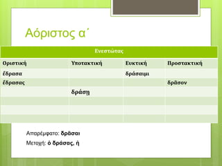 Αόριστος α΄
Ενεστώτας
Οριστική Υποτακτική Ευκτική Προστακτική
ἔδρασα δράσαιμι
ἔδρασας δρᾶσον
δράσῃ
Απαρέμφατο: δρᾶσαι
Μετοχή: ὁ δράσας, ἡ
 