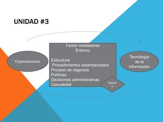 UNIDAD #3
Organizaciones
Tecnología
de la
información
Factor mediadores
Entorno
Estructura
Procedimientos estandarizados
Proceso de negocios
Políticas
Decisiones administrativas
Casualidad
Gerent
e
 