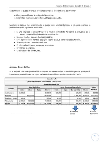 Sistema de Información Contable II. Unidad 3
70
En definitiva, se puede decir que el balance cumple la función básica de informar:
 A los responsables de la gestión de la empresa
 Accionistas, inversores, acreedores, obligacionistas, etc..
Mediante el balance más una memoria, se puede hacer un diagnóstico de la empresa en el que se
puede obtener los siguientes resultados:
 Si una empresa se encuentra poco o mucho endeudada. Así como la estructura de la
deuda con relación al periodo de amortización.
 Si posee muchos o pocos clientes sin cobrar.
 Si va a poder hacer frente a los pagos a corto plazo, si tiene liquidez suficiente.
 Si la empresa está en quiebra técnica
 El valor del patrimonio que posee la empresa
 El valor de la empresa
 La estructura del capital, etc…
Anexo de Bienes de Uso
Es el informe contable que muestra el valor de los bienes de uso al inicio del ejercicio económico,
los cambios producidos en ese lapso y el valor de esos bienes en el momento del cierre.
31/10/2012
Inicio Altas Bajas Cierre Inicio Bajas Del ejercicio Cierre
Instalaciones 1.000,00 1.000,00 100,00 100,00 200,00 800,00
Rodados 34.000,00 34.000,00 6.800,00 6.800,00 27.200,00
Muebles y Utiles 300,00 300,00 30,00 30,00 60,00 240,00
Maquinaria 2.000,00 2.000,00 4.000,00 400,00 800,00 1.200,00 2.800,00
Totales 3.300,00 36.000,00 - 39.300,00 530,00 - 7.730,00 8.260,00 31.040,00
A Anexo de A Estado
--------------------------------------- Gastos Patrimonial
Valor de Origen Amortizaciones Acumuladas
Modelos S.A.
Anexo Bienes de Uso
Ejercicio Económico Finalizado el
Valor
Residual
Rubros
 
