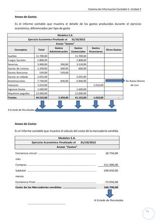 Sistema de Información Contable II. Unidad 3
71
Anexo de Gastos
Es el informe contable que muestra el detalle de los gastos producidos durante el ejercicio
económico, diferenciados por tipo de gasto
31/10/2012
Conceptos Total
Gastos
Administración
Gastos
Comerciales
Gastos
Financieros
Otros Gastos
Sueldos 11.700,00 11.700,00
Cargas Sociales 2.808,00 2.808,00
Servicios 3.900,00 390,00 3.510,00
Gastos de Limieza 1.200,00 600,00 600,00
Gastos Bancarios 539,00 539,00
Gastos en rodado 2.035,00 2.035,00
Amortizaciones 7.730,00 830,00 6.900,00 De Anexo Bienes
Intereses 1.010,00 1.010,00 de Uso
Ingresos brutos 1.600,00 1.600,00
Alquileres pagados 12.000,00 12.000,00
Totales 44.522,00 2.359,00 41.153,00 1.010,00 -
A Estado de Resultados
Modelos S.A.
Ejercicio Económico Finalizado el
Anexo "Gastos"
Anexo de Costos
Es el informe contable que muestra el cálculo del costo de la mercadería vendida.
31/10/2012
Existencia inicial ……………………………………………………………………… 28.750,00
más
Compras ………………………………………………………………………………….. 211.900,00
Subtotal …………………………………………………………………………………… 240.650,00
menos
Existencia Final ……………………………………………………………………….. -73.950,00
Costo de las Mercaderías vendidas ………………………………………. 166.700,00
A Estado de Resutados
---------------------------------------
Modelos S.A.
Ejercicio Económico Finalizado el
Anexo "Costos"
 