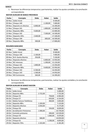 SIC II – Ejercicios Unidad 3
81
BANCO
1. Reconocer las diferencias temporarias y permanentes, realizar los ajustes contables y la conciliación
correspondiente:
MAYOR AUXILIAR DE BANCO PROVINCIA
Fecha Concepto Debe Haber Saldo
02-Nov Saldo Inicial 9.500,00
05-Nov Cheque 140 2.100,00 7.400,00
09-Nov Deposito en efectivo 6.800,00 14.200,00
11-Nov Cheque 141 1.800,00 12.400,00
16-Nov Deposito 48hs 9.600,00 22.000,00
22-Nov Cheque 142 7.500,00 14.500,00
30-Nov Deposito 24hs 2.600,00 17.100,00
30-Nov Cheque 144 600,00 16.500,00
30-Nov Deposito 48hs 500,00 17.000,00
RESUMEN BANCARIO
Fecha Concepto Debe Haber Saldo
02-Nov Saldo Inicial 9.500,00
05-Nov Cheque 140 2.100,00 7.400,00
09-Nov N.D. Gastos Bcarios 250,00 7.150,00
10-Nov Deposito efectivo 6.800,00 13.950,00
14-Nov NC intereses 1.200,00 15.150,00
15-Nov Cheque 141 1.800,00 13.350,00
18-Nov Deposito 48hs 9.600,00 22.950,00
24-Nov Cheque 142 6.500,00 16.450,00
26-Nov Cheque 143 1.500,00 14.950,00
29-Nov ND Comisiones 560,00 14.390,00
2. Reconocer las diferencias temporarias y permanentes, realizar los ajustes contables y la conciliación
correspondiente.
MAYOR AUXILIAR DE BANCO NACION
Fecha Concepto Debe Haber Saldo
02-Oct Saldo Inicial 5.000,00
05-Oct Deposito 48hs 2.722,00 7.722,00
05-Oct Cheque 55 758,00 6.964,00
06-Oct Cheque 57 650,00 6.314,00
11-Oct Debito Factura Telefónica 460,00 5.854,00
14-Oct Deposito 48hs 1.269,00 7.123,00
15-Oct Deposito efectivo 2.050,00 9.173,00
16-Oct Cheque 58 334,00 8.839,00
18-Oct Acreditación Préstamos 1.900,00 10.739,00
18-Oct Comisión préstamo 200,00 10.539,00
22-Oct Cheque 59 1.060,00 9.479,00
26-Oct Deposito efectivo 580,00 10.059,00
27-Oct Cheque 61 5.200,00 4.859,00
29-Oct Deposito 72hs 1.322,00 6.181,00
 