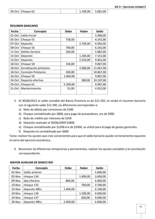 SIC II – Ejercicios Unidad 3
82
30-Oct Cheque 62 1.100,00 5.081,00
RESUMEN BANCARIO
Fecha Concepto Debe Haber Saldo
01-Oct Saldo Inicial 5.000,00
05-Oct Cheque 55 758,00 4.242,00
07-Oct Deposito 2.700,00 6.942,00
08-Oct Cheque 56 700,00 6.242,00
11-Oct Debito Servicio 360,00 5.882,00
15-Oct Deposito 1.269,00 7.151,00
15-Oct Deposito 2.250,00 9.401,00
18-Oct Cheque 58 334,00 9.067,00
18-Oct Acreditación préstamo 2.000,00 11.067,00
18-Oct Comisión Préstamo 200,00 10.867,00
24-Oct Cheque 59 1.060,00 9.807,00
26-Oct Depostio efectivo 380,00 10.187,00
29-Oct Cheque 61 5.200,00 4.987,00
31-Oct Mantenimiento 55,00 4.932,00
3. Al 30/06/2012 el saldo contable del Banco Provincia es de $15.320, se recibe el resumen bancario
con el siguiente saldo $12.390, las diferencias corresponden a:
a) Nota de débito por comisiones de $180
b) Cheque contabilizado por $800, para pago de proveedores, era de $900
c) Nota de crédito por intereses de $350
d) Deposito realizado el 30/06/2009 $3800
e) Cheque contabilizado por $1200 era de $1000, se utilizó para el pago de gastos generales.
f) Deposito no contabilizado por $600
Tarea: realizar los ajustes que crea convenientes para que el saldo bancario quede correctamente expuesto
al cierre del ejercicio económico.
4. Reconocer las diferencias temporarias y permanentes, realizar los ajustes contables y la conciliación
correspondiente.
MAYOR AUXILIAR DE BANCO RIO
Fecha Concepto Debe Haber Saldo
02-Nov Saldo anterior 5.000,00
05-Nov cheque 134 1.400,00 3.600,00
09-Nov dep efectivo 800,00 4.400,00
10-Nov cheque 135 700,00 3.700,00
16-Nov deposito 48hs 2.400,00 6.100,00
20-Nov cheque 136 1.500,00 4.600,00
24-Nov cheque 137 600,00 4.000,00
30-Nov deposito 48hs 2.600,00 6.600,00
 