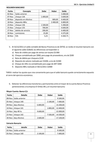 SIC II – Ejercicios Unidad 3
83
RESUMEN BANCARIO
Fecha Concepto Debe Haber Saldo
02-Nov Saldo anterior 5.000,00
07-Nov cheque 134 1.400,00 3.600,00
09-Nov deposito en efectivo 800,00 4.400,00
18-Nov deposito 48hs 2.400,00 6.800,00
23-Nov cheque 136 1.500,00 5.300,00
25-Nov cheque 135 700,00 4.600,00
27-Nov debito de servicio 200,00 4.400,00
30-Nov comisiones 25,00 4.375,00
30-Nov IVA 5,25 4.369,75
5. Al 31/12/2011 el saldo contable del Banco Provincia es de $9750, se recibe el resumen bancario con
el siguiente saldo $10620, las diferencias corresponden a:
a) Nota de crédito por pago de ventas con tarjeta $3.900
b) Cheque contabilizado por $900, para pago de proveedores, era de $500
c) Nota de débito por chequera $130
d) Deposito de valores realizado por $3200, y era de $2300
e) Cheque de 24hs no contabilizado para pago de ART $400
f) Deposito 48hs realizado el 30/12/2011 $2000
TAREA: realizar los ajustes que crea conveniente para que el saldo bancario quede correctamente expuesto
al cierre del ejercicio económico.
6. Detectar las diferencias transitorias y permanentes entre el mayor de la cuenta Banco Provincia
pertenecientes a la empresa El Ombù SRL y el resumen bancario:
Mayor Cuenta: Banco C/c
Fecha Detalle Debe Haber Saldo
08-Nov Saldo anterior 9.500,00
05-Nov cheque 140 2.100,00 7.400,00
09-Nov dep efectivo 6.800,00 14.200,00
10-Nov cheque 141 1.800,00 12.400,00
16-Nov dep 48 hs 9.600,00 22.000,00
22-Nov cheque 142 7.500,00 14.500,00
30-Nov dep efectivo 2.600,00 17.100,00
Extracto Bancario
fecha detalle Debe Haber Saldo
02-Nov Saldo anterior 9.500,00
05-Nov cheque 140 2.100,00 7.400,00
 