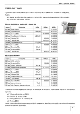 SIC II – Ejercicios Unidad 3
85
INTEGRAL CAJA Y BANCO
El personal administrativo tiene pendiente la realización de la conciliación bancaria al 30/09/2015.
TAREA:
a) Marcar las diferencias permanentes y temporales, realizando los ajustes que corresponden.
b) Realizar la conciliación bancaria
MAYOR AUXILIAR DE BANCO RIO - HABER SRL
Fecha Concepto Debe Haber Saldo
01-Sep Saldo Inicial 5.200,00
03-Sep Deposito 72hs 1.300,00 6.500,00
04-Sep Cheque 591 1.700,00 4.800,00
10-Sep Acreditación Préstamo 1.200,00 6.000,00
11-Sep Cheque 592 800,00 5.200,00
15-Sep Cheque 594 1.010,00 4.190,00
16-Sep Depósito efectivo 1.050,00 5.240,00
22-Sep Cheque 595 660,00 4.580,00
23-Sep Deposito 48hs 600,00 5.180,00
30-Sep Deposito 48hs 200,00 5.380,00
30-Sep Cheque 596 420,00 4.960,00
RESUMEN BANCARIO
Fecha Concepto Debe Haber Saldo
01-Sep Saldo anterior 5.000,00
06-Sep Deposito 72hs 300,00 5.300,00
09-Sep Debito Teléfono 939,00 4.361,00
10-Sep Acreditación Préstamo 1.200,00 5.561,00
11-Sep Cheque 591 1.700,00 3.861,00
12-Sep Cheque 592 900,00 2.961,00
15-Sep Cheque 594 1.010,00 1.951,00
16-Sep Deposito efectivo 1.500,00 3.451,00
25-Sep Cheque 593 600,00 2.851,00
25-Sep Deposito 48hs 600,00 3.451,00
30-Sep Mantenimiento 70,00 3.381,00
30-Sep IVA s/ gastos Mantenimiento 14,70 3.366,30
El saldo de la cuenta caja según el mayor de Haber SRL es de $8920. Realizado el arqueo se encuentra la
siguiente:
a) Valores a depositar por $2920
b) Cupones de tarjeta $3190
c) Vales por anticipo de sueldos $500
d) Efectivo $2210
TAREA: realizar los ajustes que crea conveniente para que el saldo bancario quede correctamente expuesto
al cierre del ejercicio económico.
 
