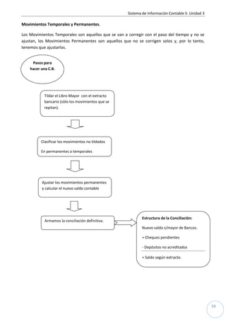 Sistema de Información Contable II. Unidad 3
59
Movimientos Temporales y Permanentes.
Los Movimientos Temporales son aquellos que se van a corregir con el paso del tiempo y no se
ajustan, los Movimientos Permanentes son aquellos que no se corrigen solos y, por lo tanto,
tenemos que ajustarlos.
Pasos para
hacer una C.B.
Tildar el Libro Mayor con el extracto
bancario (sòlo los movimientos que se
repitan).
Clasificar los movimientos no tildados
En permanentes o temporales
Ajustar los movimientos permanentes
y calcular el nuevo saldo contable
Armamos la conciliación definitiva.
Estructura de la Conciliación:
Nuevo saldo s/mayor de Bancos.
+ Cheques pendientes
- Depósitos no acreditados
= Saldo según extracto.
 