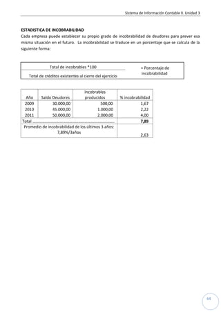 Sistema de Información Contable II. Unidad 3
64
ESTADISTICA DE INCOBRABILIDAD
Cada empresa puede establecer su propio grado de incobrabilidad de deudores para prever esa
misma situación en el futuro. La incobrabilidad se traduce en un porcentaje que se calcula de la
siguiente forma:
Total de incobrables *100 = Porcentaje de
incobrabilidad
Total de créditos existentes al cierre del ejercicio
Año Saldo Deudores
Incobrables
producidos % incobrabilidad
2009 30.000,00 500,00 1,67
2010 45.000,00 1.000,00 2,22
2011 50.000,00 2.000,00 4,00
Total …………………………………………………………………….. 7,89
Promedio de incobrabilidad de los últimos 3 años:
7,89%/3años
2,63
 
