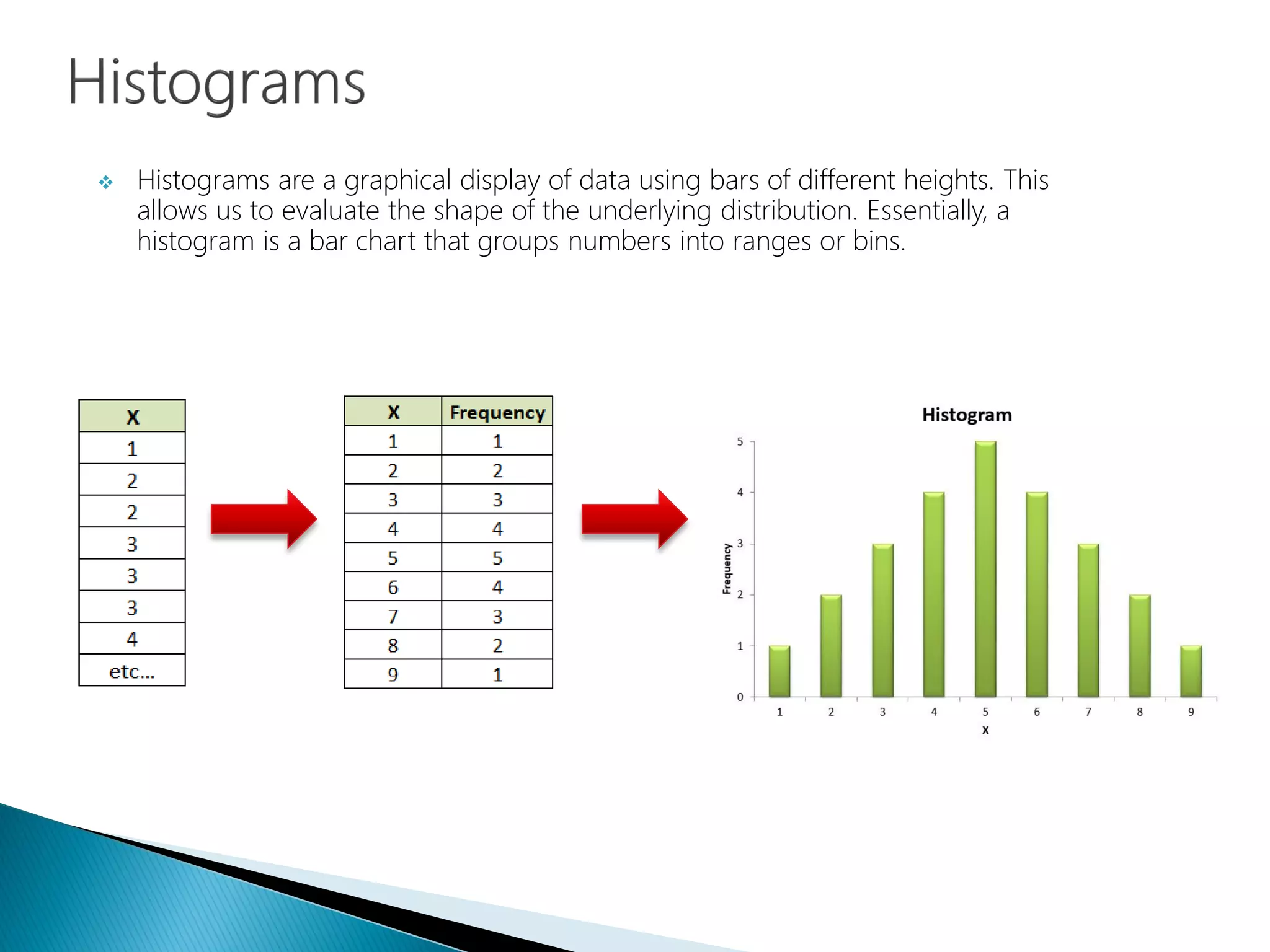  Histograms are a graphical display of data using bars of different heights. This
allows us to evaluate the shape of the underlying distribution. Essentially, a
histogram is a bar chart that groups numbers into ranges or bins.
 