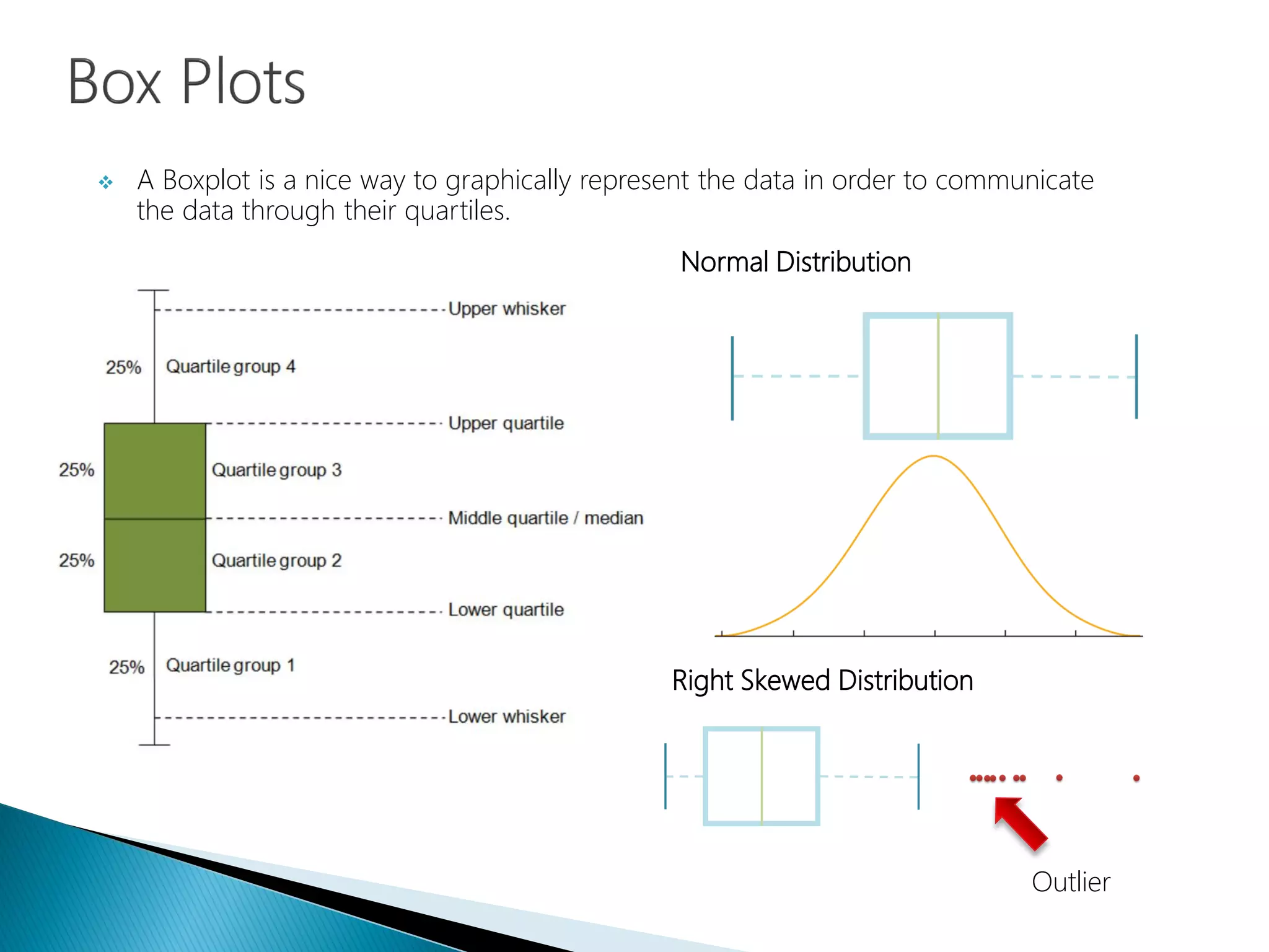  A Boxplot is a nice way to graphically represent the data in order to communicate
the data through their quartiles.
Outlier
Right Skewed Distribution
Normal Distribution
 
