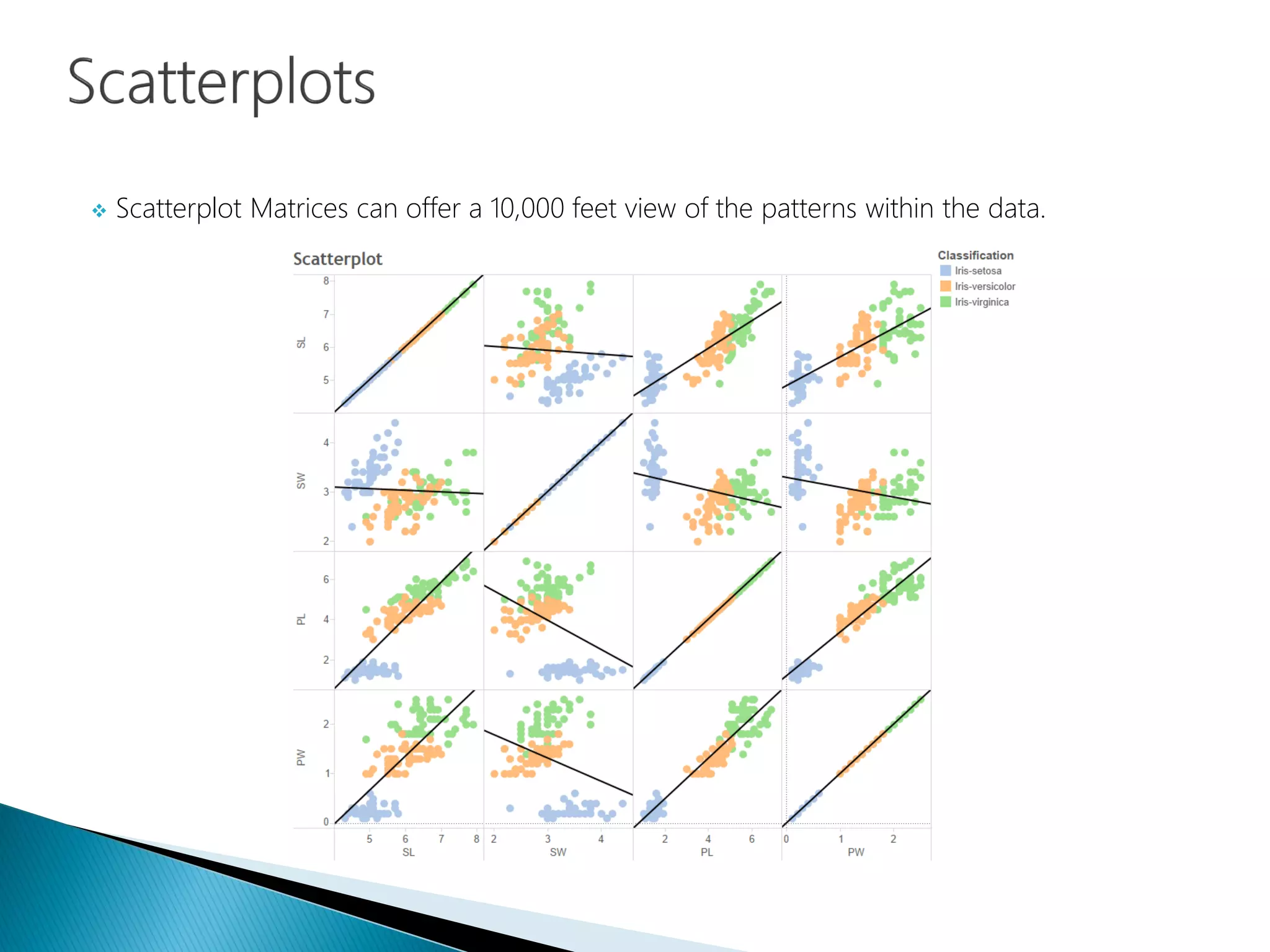  Scatterplot Matrices can offer a 10,000 feet view of the patterns within the data.
 