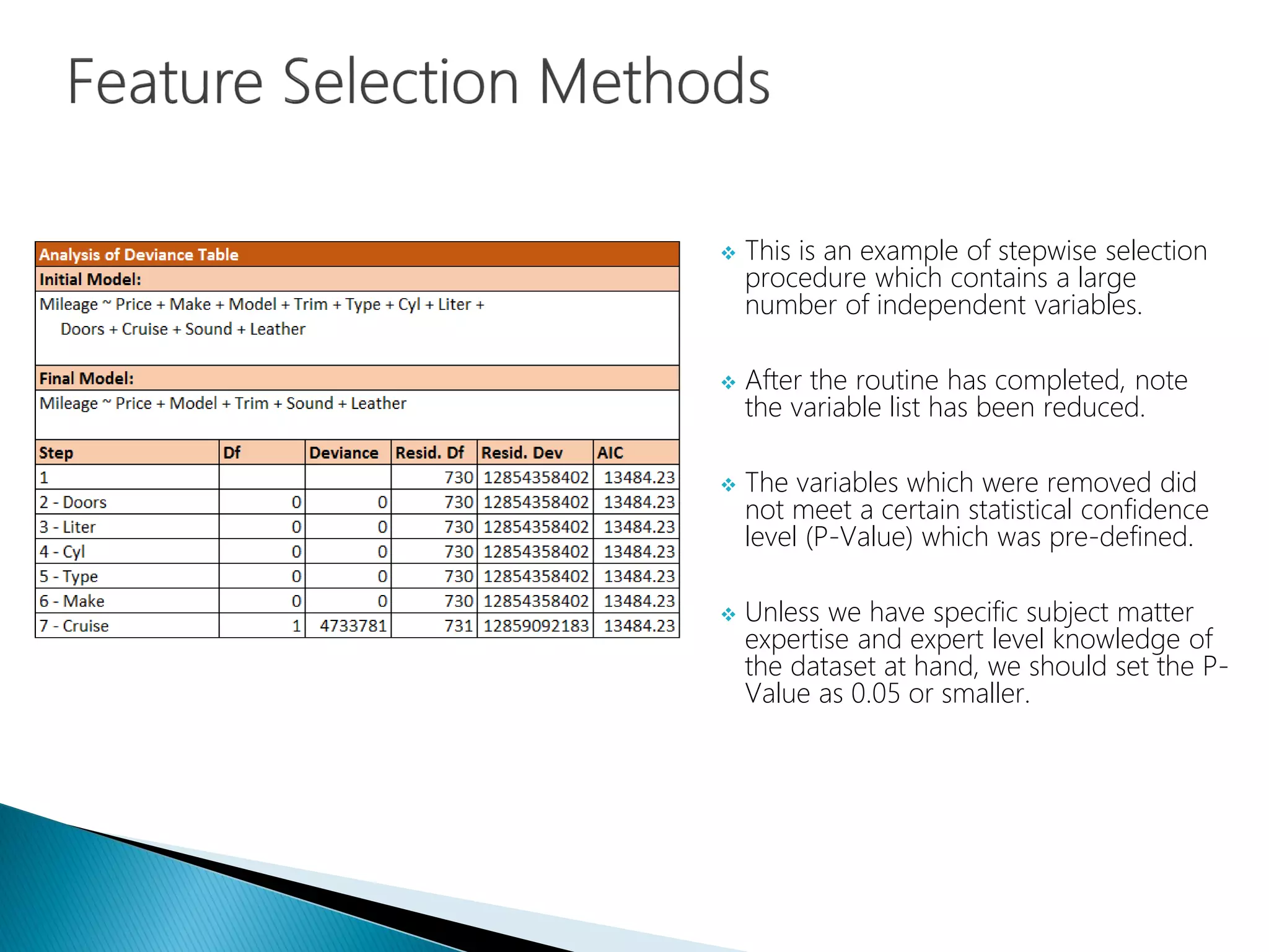 This is an example of stepwise selection
procedure which contains a large
number of independent variables.
 After the routine has completed, note
the variable list has been reduced.
 The variables which were removed did
not meet a certain statistical confidence
level (P-Value) which was pre-defined.
 Unless we have specific subject matter
expertise and expert level knowledge of
the dataset at hand, we should set the P-
Value as 0.05 or smaller.
 