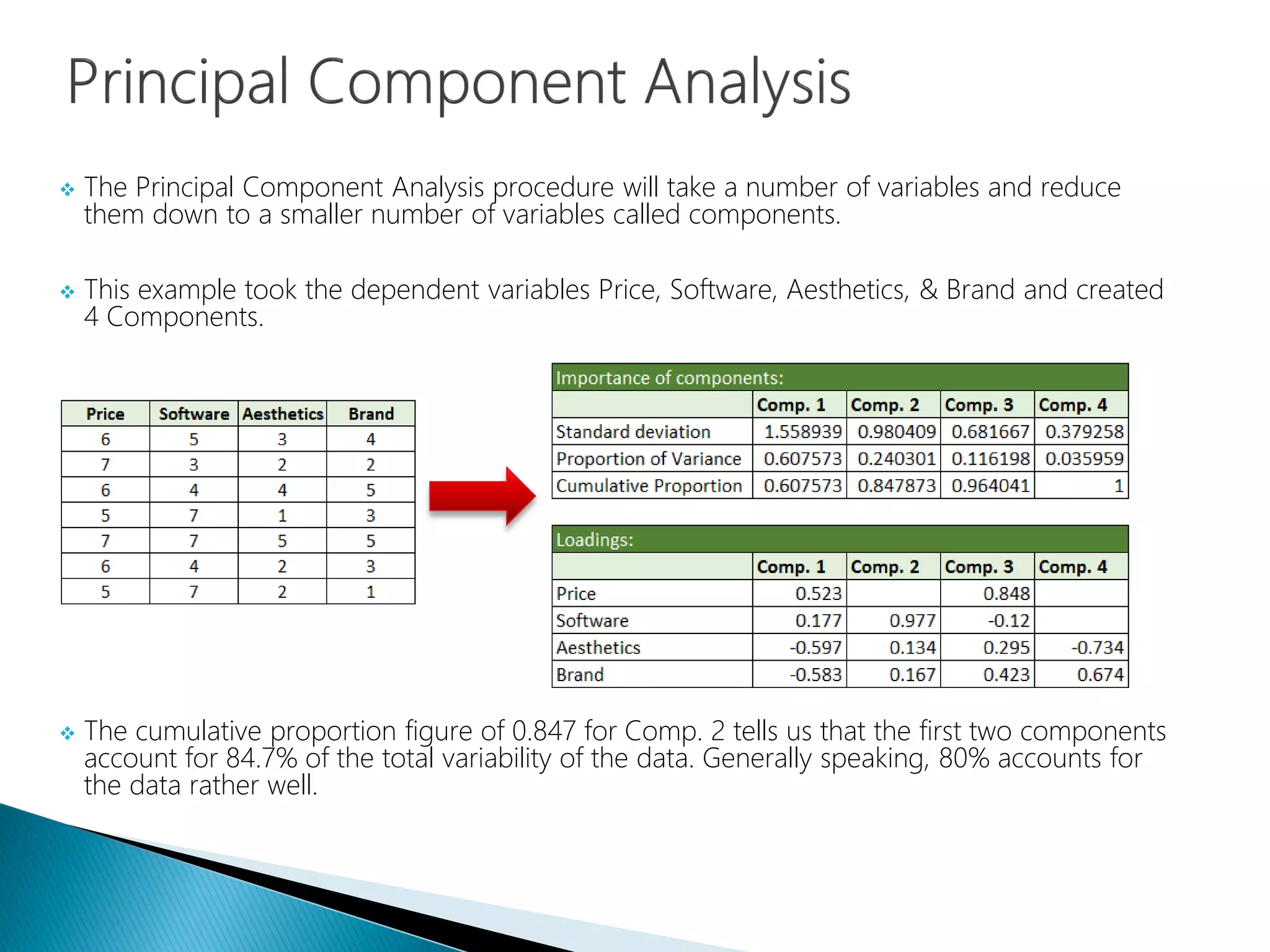  The Principal Component Analysis procedure will take a number of variables and reduce
them down to a smaller number of variables called components.
 This example took the dependent variables Price, Software, Aesthetics, & Brand and created
4 Components.
 The cumulative proportion figure of 0.847 for Comp. 2 tells us that the first two components
account for 84.7% of the total variability of the data. Generally speaking, 80% accounts for
the data rather well.
 