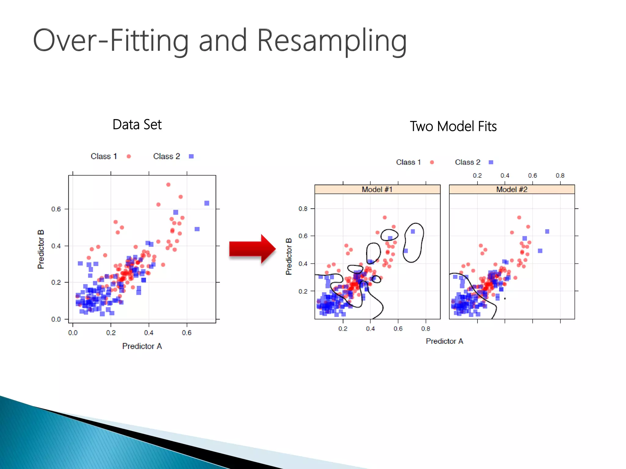 Data Set Two Model Fits
 