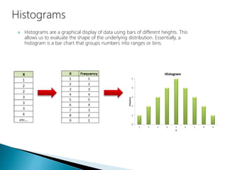  Histograms are a graphical display of data using bars of different heights. This
allows us to evaluate the shape of the underlying distribution. Essentially, a
histogram is a bar chart that groups numbers into ranges or bins.
 