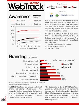 0%
20%
40%
60%
80%
100%
3 6 9 12 15 18 19+
Aided - brand Aided - ad
Spont. - brand Spont. - ad
Number of impressions
Awareness
Brand and advertising awareness is highly
correlated with number of impressions. In
case of respondents who saw researched
ads more than 10 times awareness KPIs are
significantly higher than in case of those
who saw the ads fewer times.
Results of IAB/MEC WebTrack also show
that online branding campaigns help in
building engagement of internet users. The
research showed that each of the analyzed
ads influenced:
• brand and ad awareness metrics,
• recommendation metrics,
• purchase intent.
Branding
2%
4%
6%
8%
9%
11%
12%
I know it very well
It's close for me
It stands alone
Many people use it
I like to talk about the brand
I take purchase into consideration
It's for people like me
Exposed 11+
Exposed
IAB/MEC WebTrack is a unique analysis of
online advertising effectiveness. The
possibility to link respondents’ declarations
and hard data allowed to precisely and
reliably determine influence of online
campaign on potential customers.
The first results of the IAB/MEC WebTrack
project show that setting internet campaigns
capping on a low level may be misguided.
More effective strategy is to display ads on a
few websites which overlap in terms of
reach. It promises synergy and increase in
branding metrics.
Index versus control*
* Control = individuals who didn’t have contact with the internet ad
index based on means (5-point scale).
N=3998/3513
EXPOSED
N=3998
Project partners
Advertisers
 