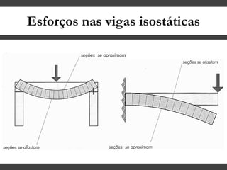 Esforços nas vigas isostáticas
 