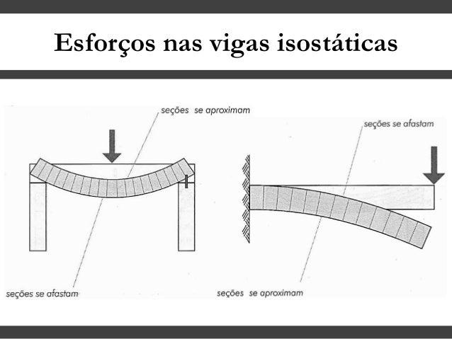 3. cálculo dos esforços em vigas