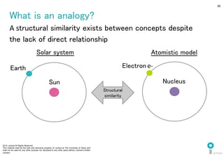 2014 i.school All Rights Reserved.
This material shall be the sole and exclusive property of i.school at The University of Tokyo and
shall not be used for any other purpose nor disclosed to any other party without i.school’s written
consent.
38
	
  
38
Structural
similarity	
  
Earth	
Sun	
 Nucleus	
Electron	
  e-­‐	
  
Solar system	
 Atomistic model	
What is an analogy?	
  
A	
  structural similarity exists between concepts despite 	
  
the lack of direct relationship	
  
 