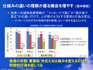 12
Copyright ©　Masaya AndoCopyright ©　Masaya Ando
仕組みの違いの理解が慮る機会を増やす  （田中研究）
l  他者への援助依頼情報が、“メッセージで届く”か“掲示板で
見る”かの違いだけで、人が助けようとする意欲と行為は変化。
–  メッセージ方式の方が依頼内容を無視しない＝相手を慮ろうとする	
**	
*	
*	
メッセージで届く	
 掲示板で見る	
他者の状態（要援助）を伝える仕組みを変えるだけで
利他的行為を促しうる
依頼情報に対する被験者の最終行為判断	
※各セルの判断は30回　（田中, 2015）	
 