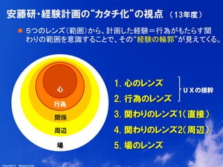 5
Copyright ©　Masaya AndoCopyright ©　Masaya Ando
安藤研・経験計画の“カタチ化”の視点　（13年度）
l  ５つのレンズ（範囲）から、計画した経験＝行為がもたらす関
わりの範囲を意識することで、その“経験の輪郭”が見えてくる。	
場
心
行為
関係
周辺
1.  心のレンズ
2.  行為のレンズ
3.  関わりのレンズ1（直接）
4.  関わりのレンズ2（周辺）
5.  場のレンズ
ＵＸの根幹
 