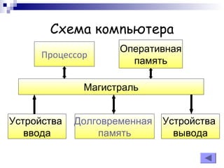 Cxeмa кoмnьютepa
Оперативная
память
Процессор
Магистраль
Устройства
ввода
Устройства
вывода
Долговременная
память
 
